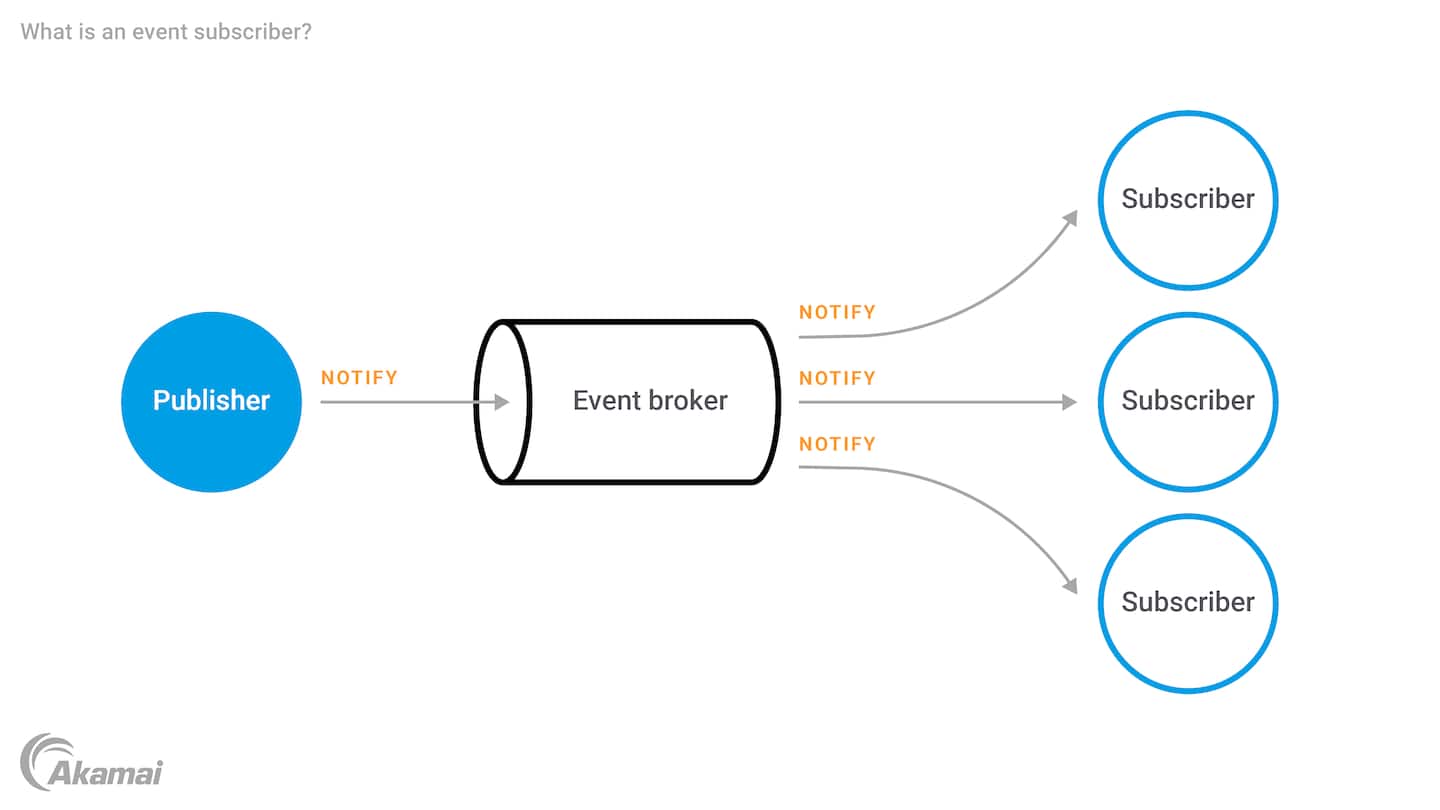 Diagram illustrating event subscriber notifications.