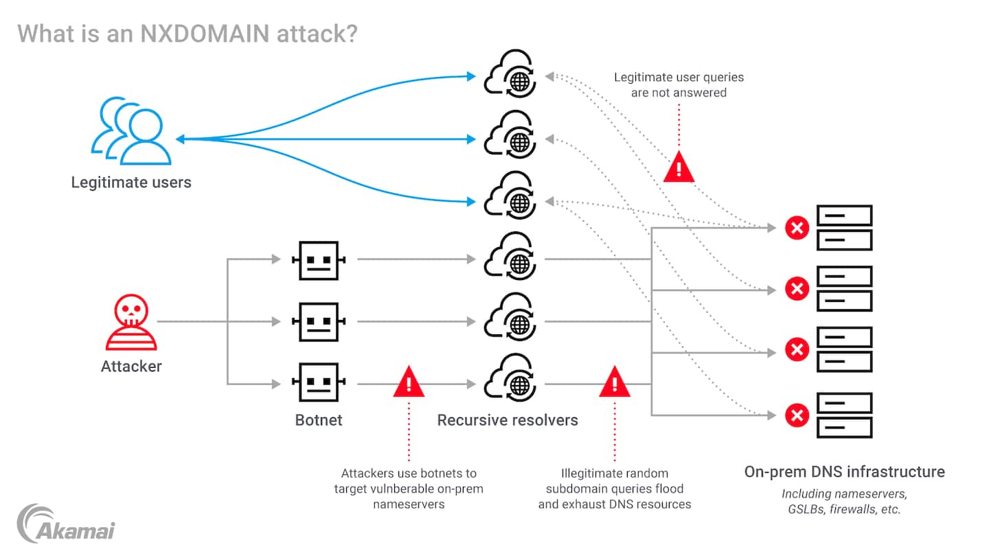 What Is NXDOMAIN Attack