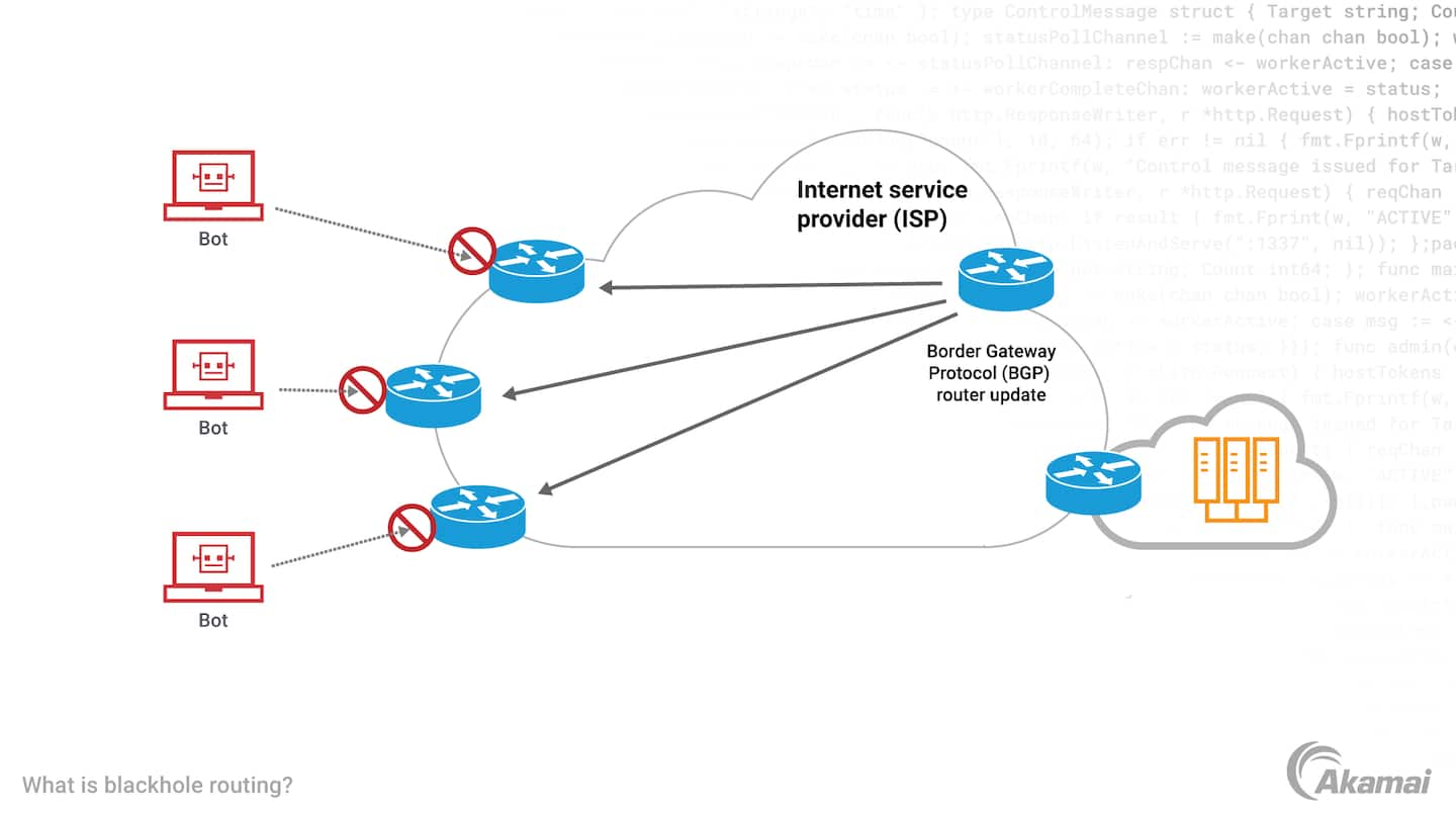 Diagram illustrating how blackhole (RTBH) routing works.