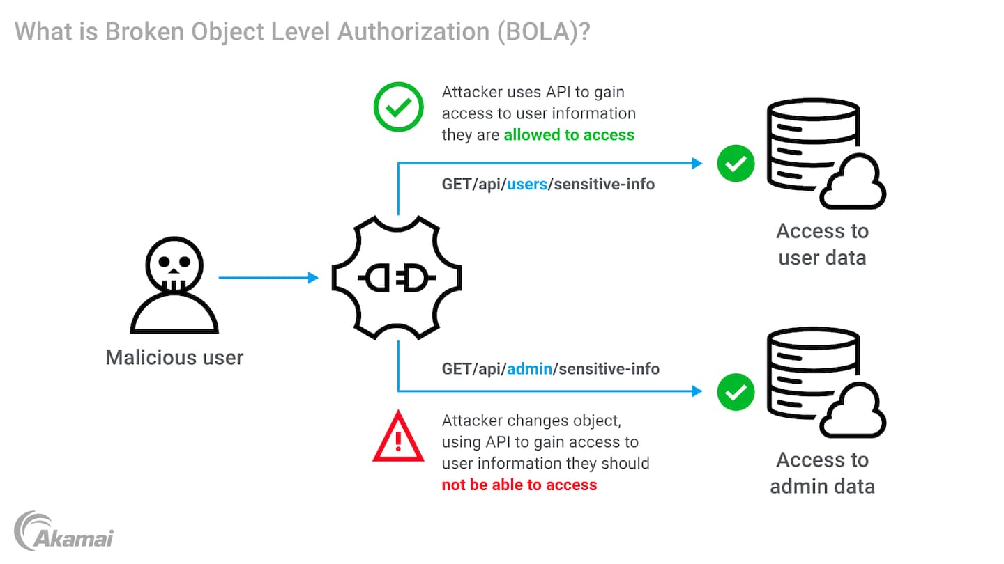 Diagram illustrating Broken Object Level Authorization (BOLA)