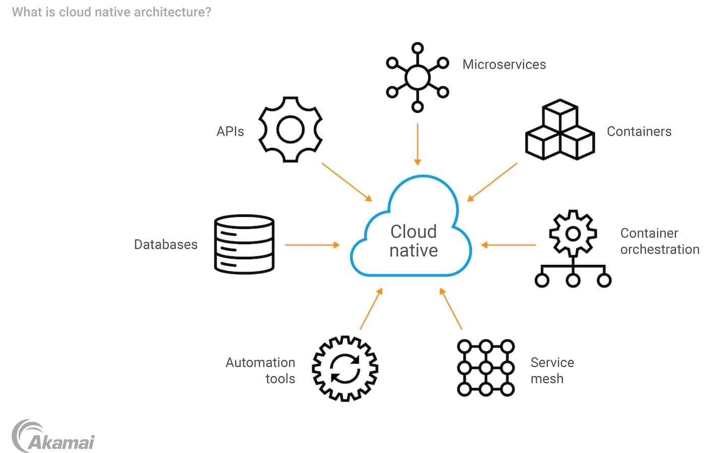 Diagram illustrating how Cloud Native architecture works