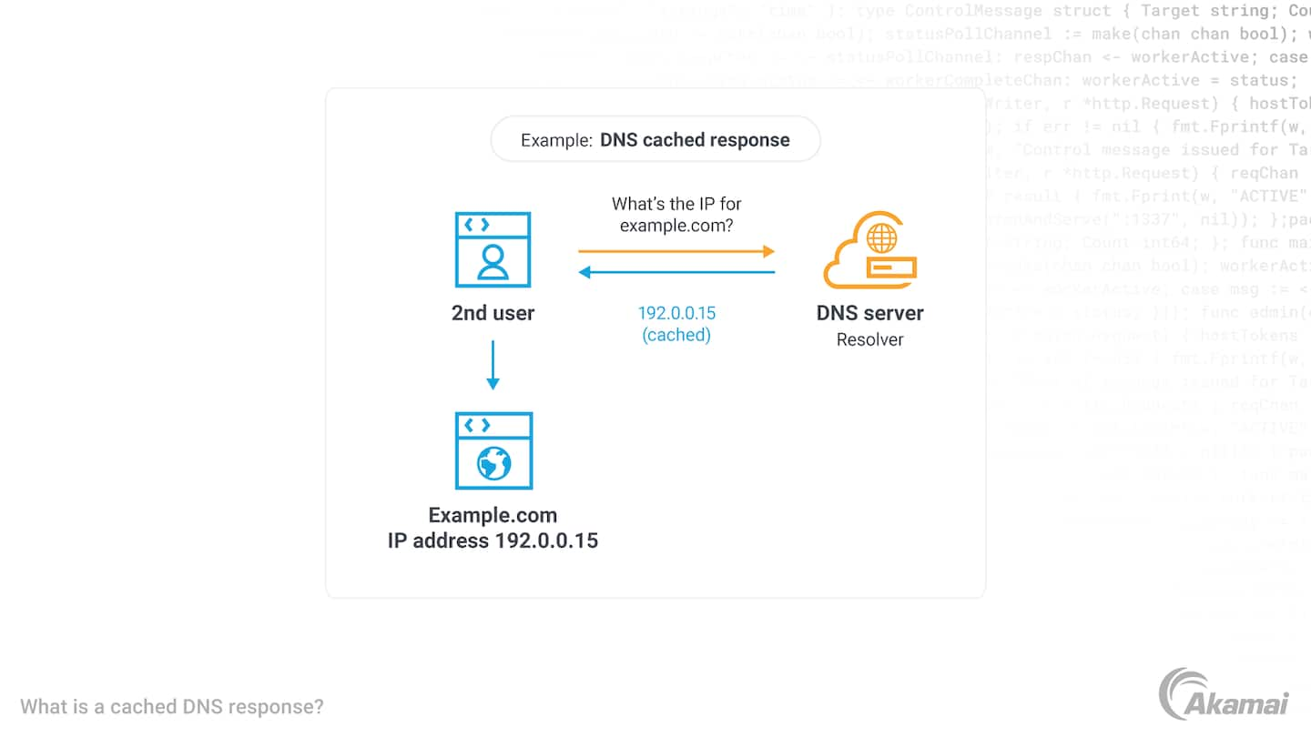 Diagram illustrating a cached DNS response.