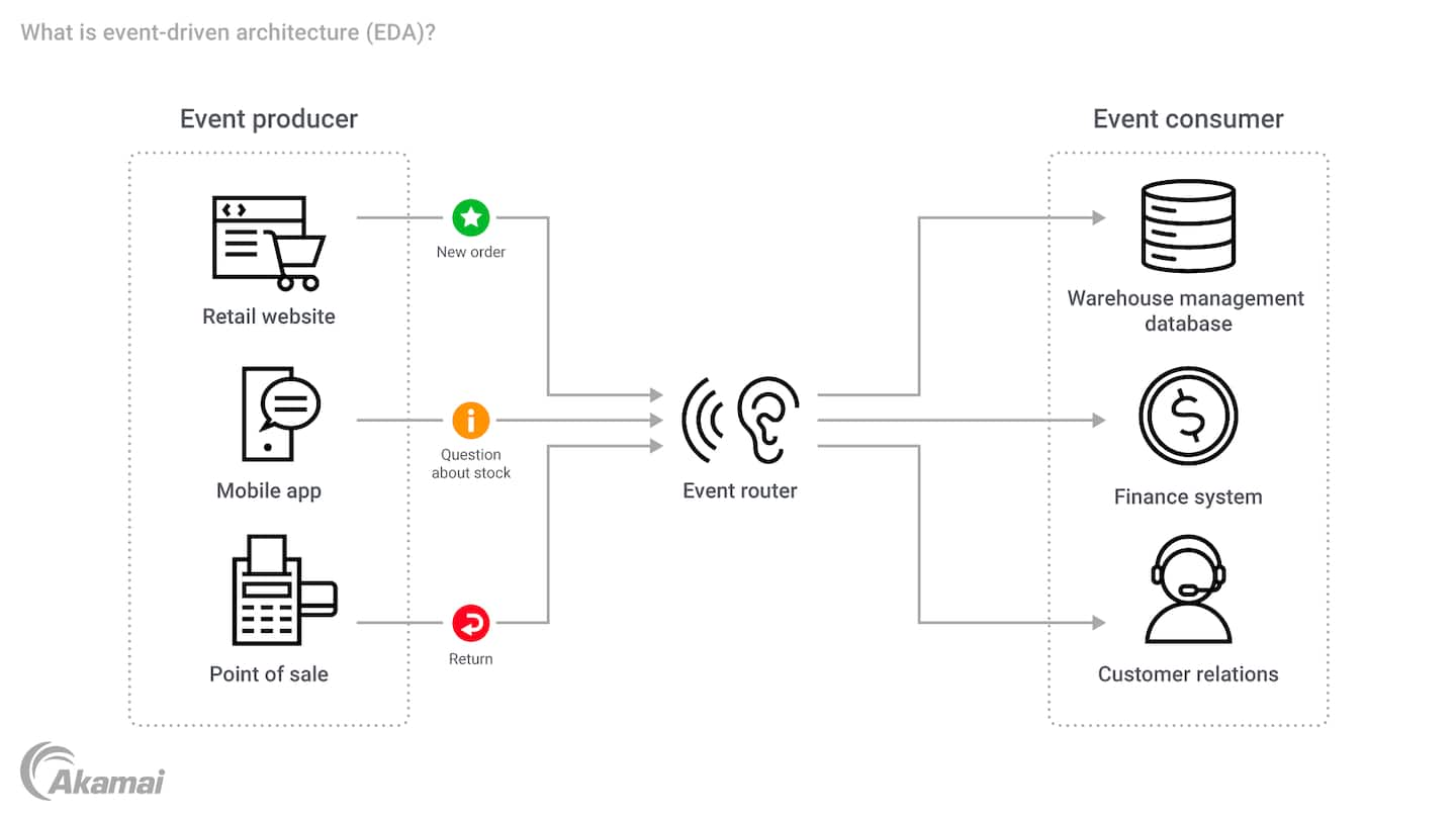 Diagram illustrating event-driven architecture and the event consumer component.