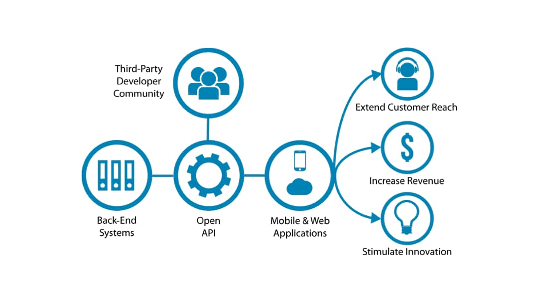 Open API business chart