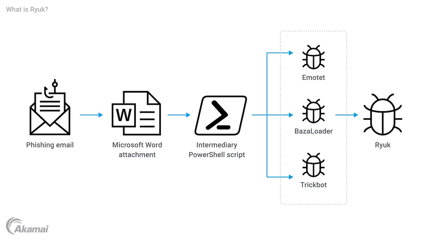 Diagram illustrating how Ryuk ransomware spreads.