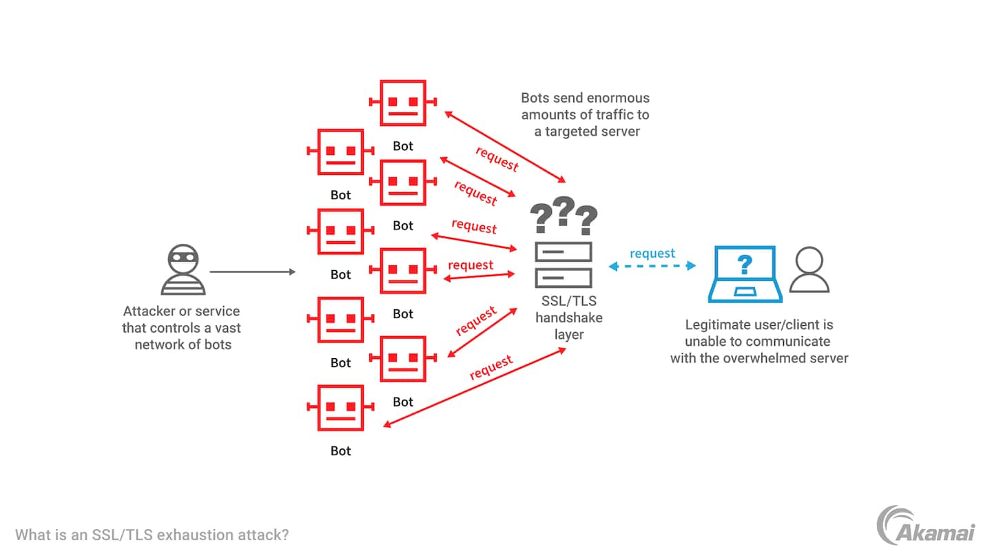 Diagram illustrating how an SSL/TLS exhaustion attack works