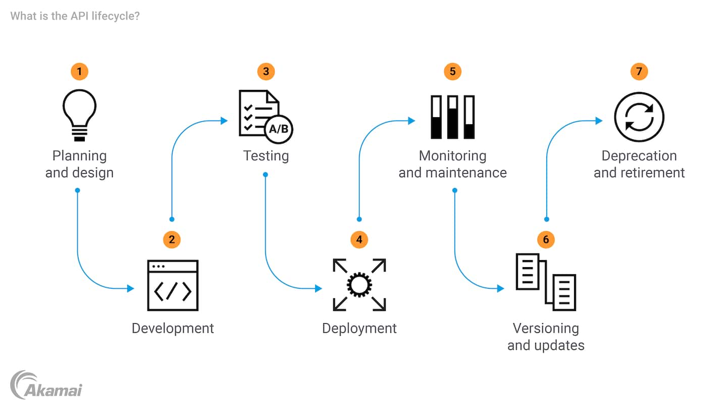 Diagram illustrating the various phases of full lifecycle API management.