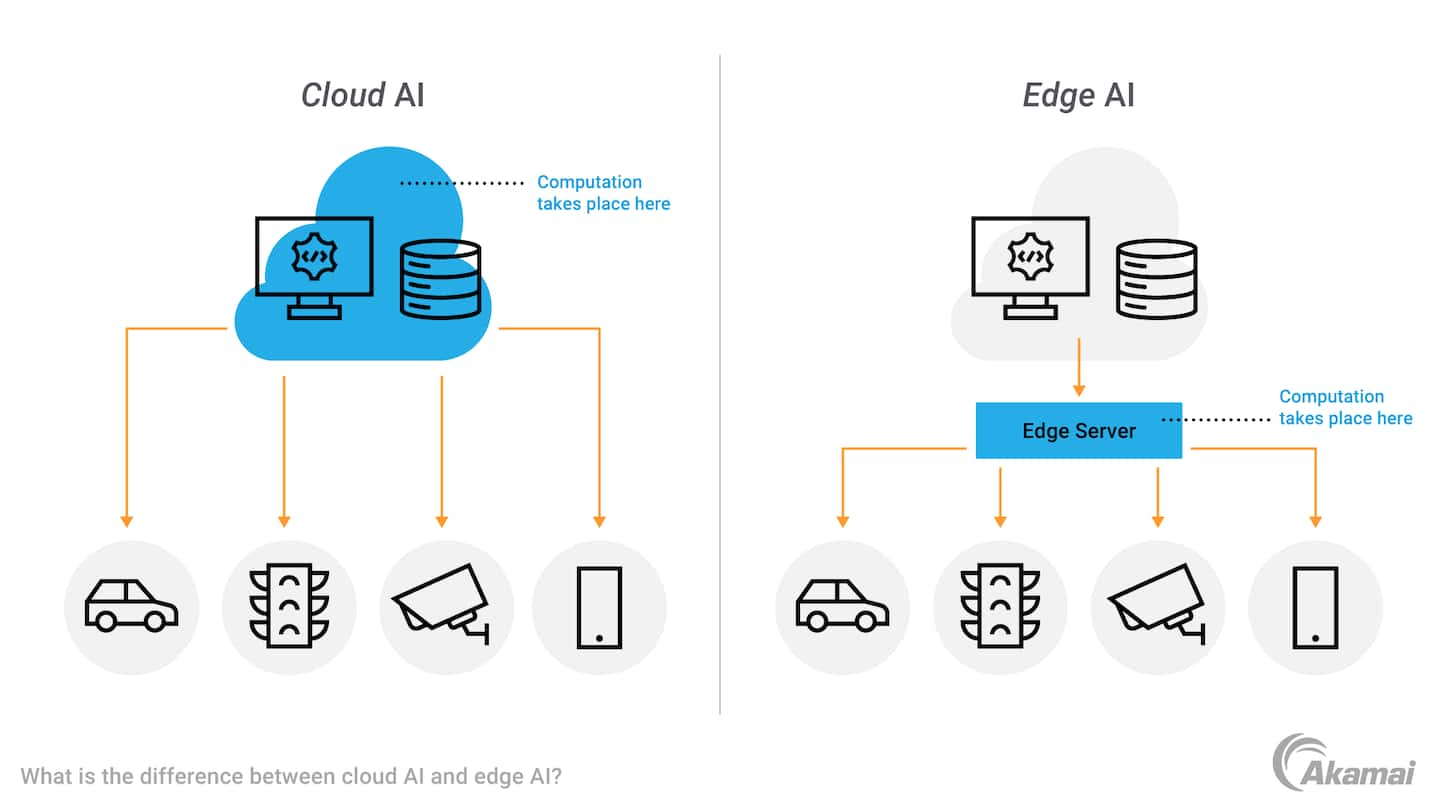 Diagram illustrating the difference between cloud AI and edge AI.