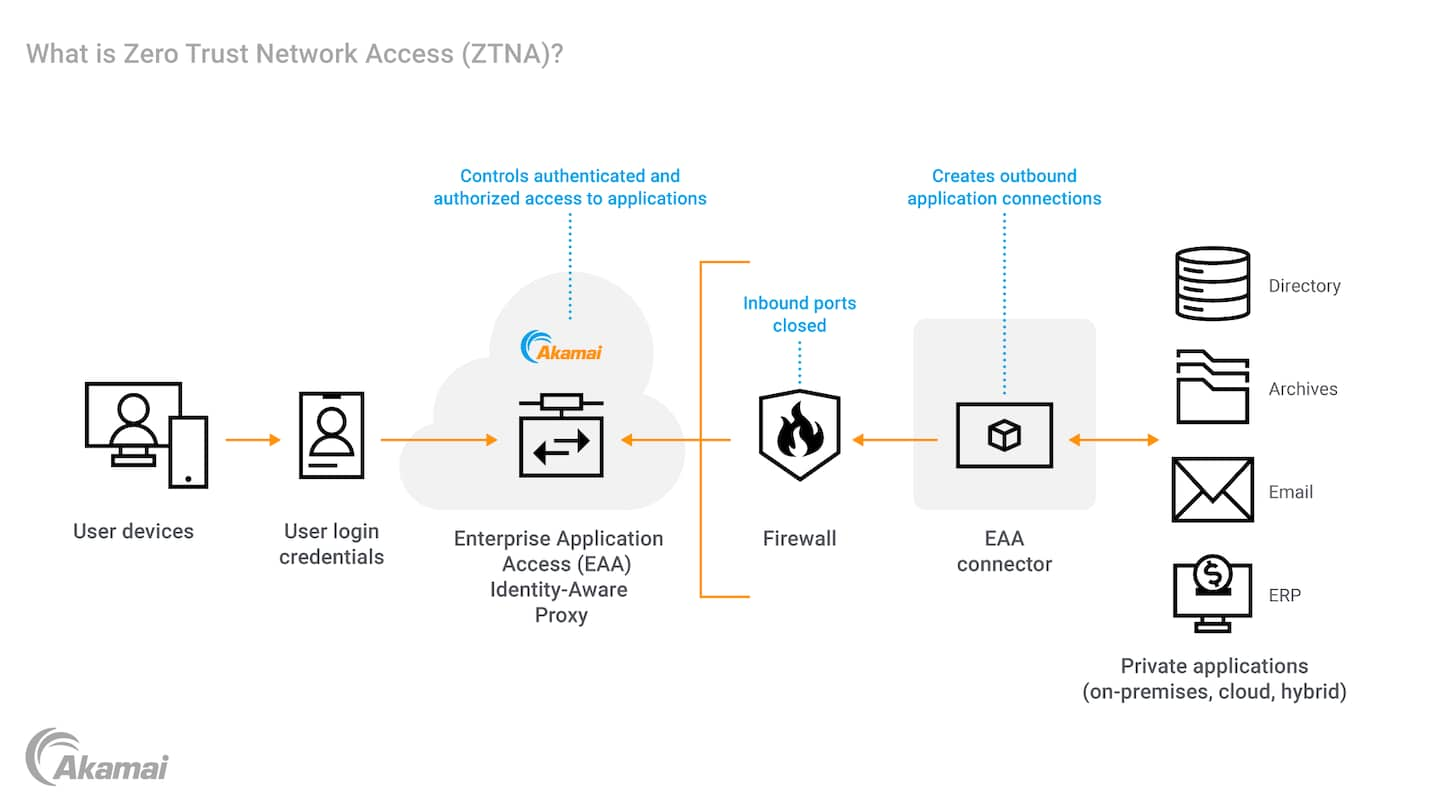 What Is Zero Trust Network Access (ztna)? 