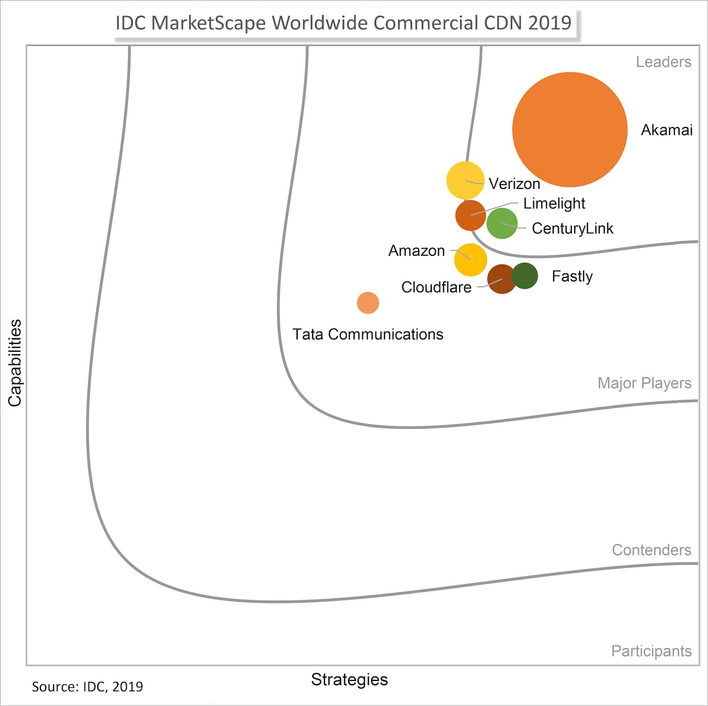 Akamai A Leader in IDC Marketscape