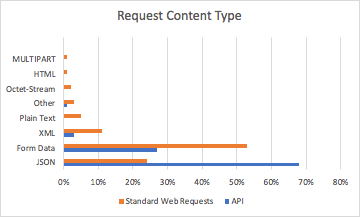 Request Content Type 