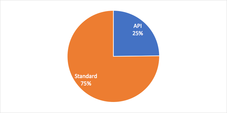 Pie Chart Data 