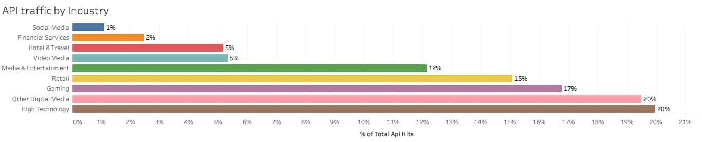 API Traffic by Industry 