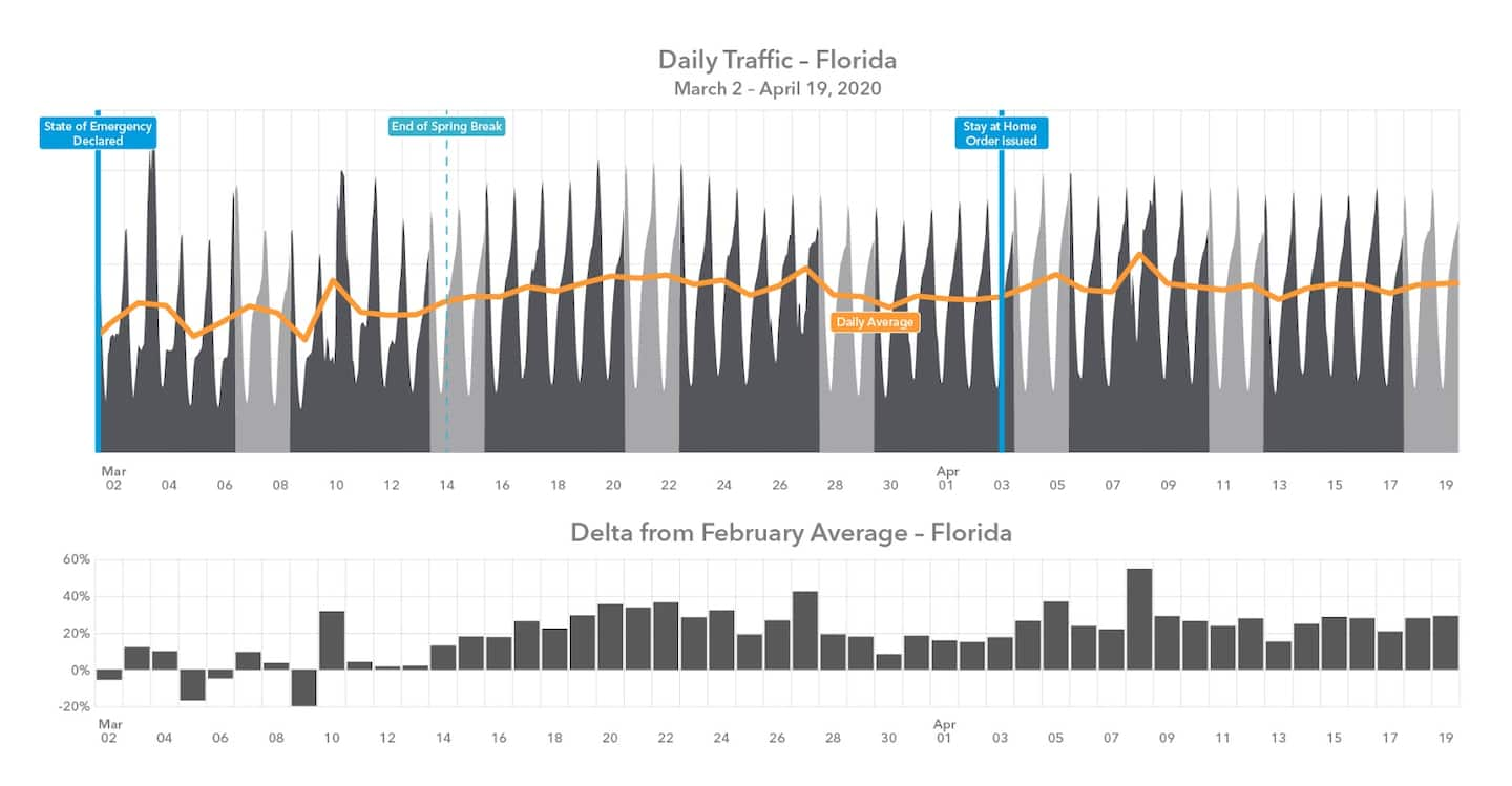 Figure 3:  Real world events like Spring Break have little impact on internet traffic patterns