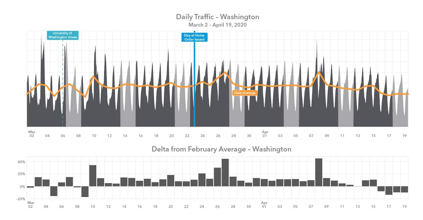  Figure 2:  Washington's early response to the pandemic may be an indicator of the traffic patterns we'll see in other states