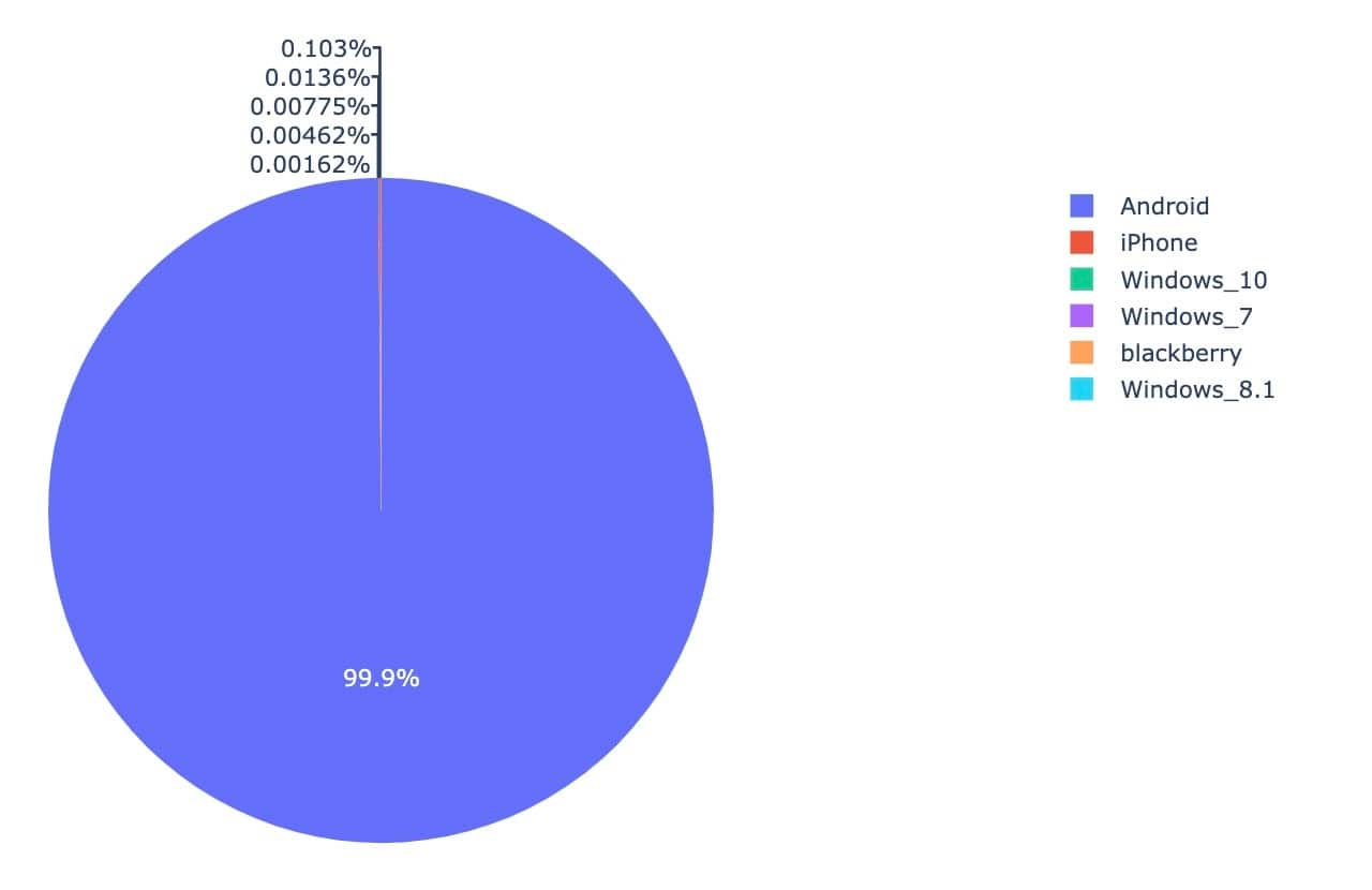 Figure 7: The overwhelming majority of victims were on mobile and running Android