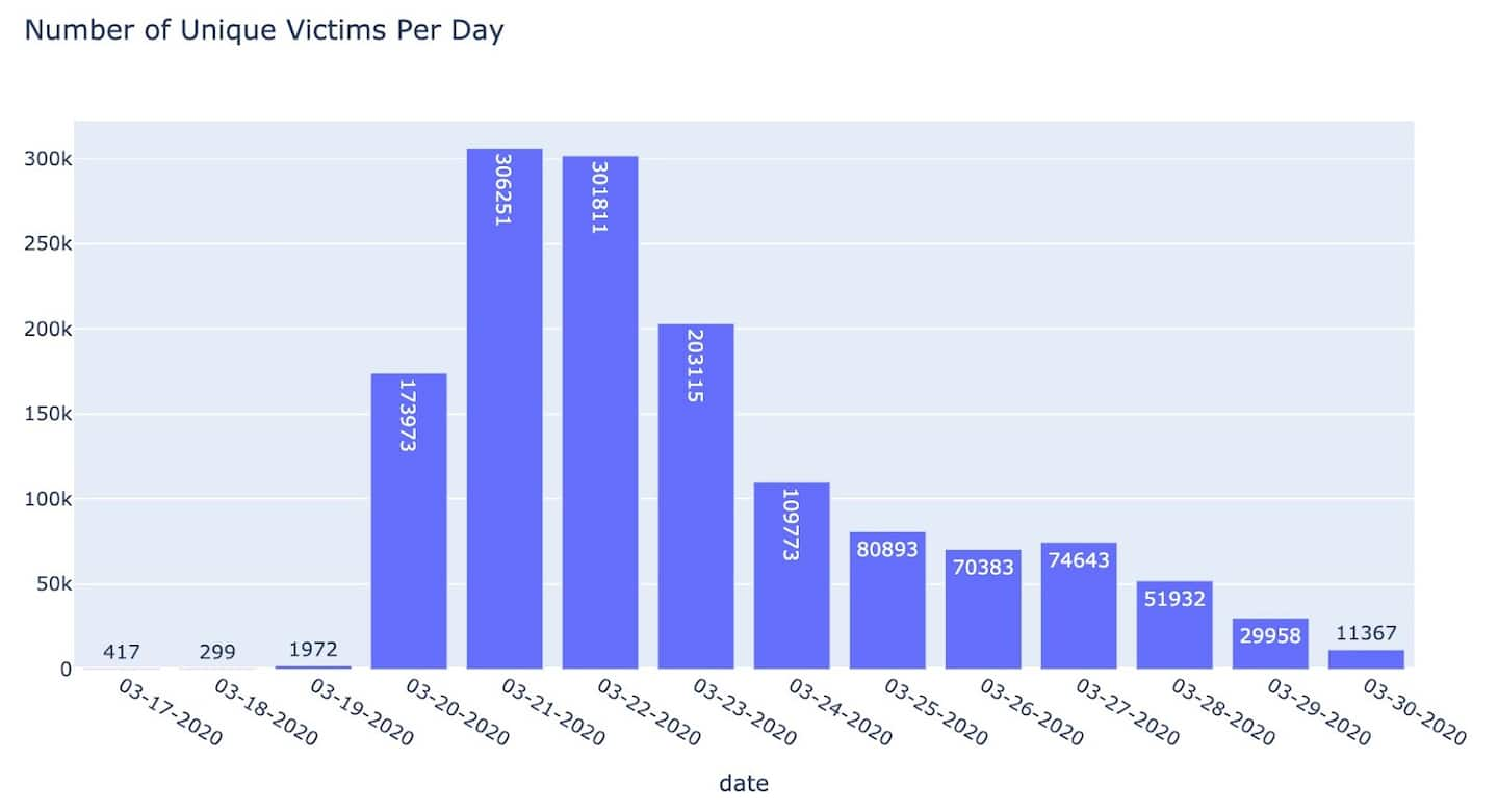 Figure 8: The COVID-19 three-question quiz scam hit its peak on March 21 and March 22, 2020 