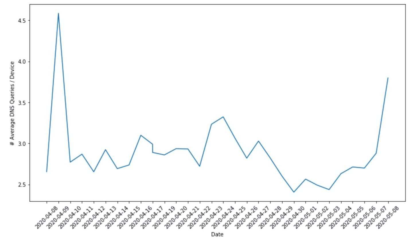 Figure 3: The average rate of daily DNS queries made by devices to homograph IDNs