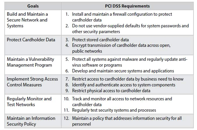 PCI DSS Goals and Requirements