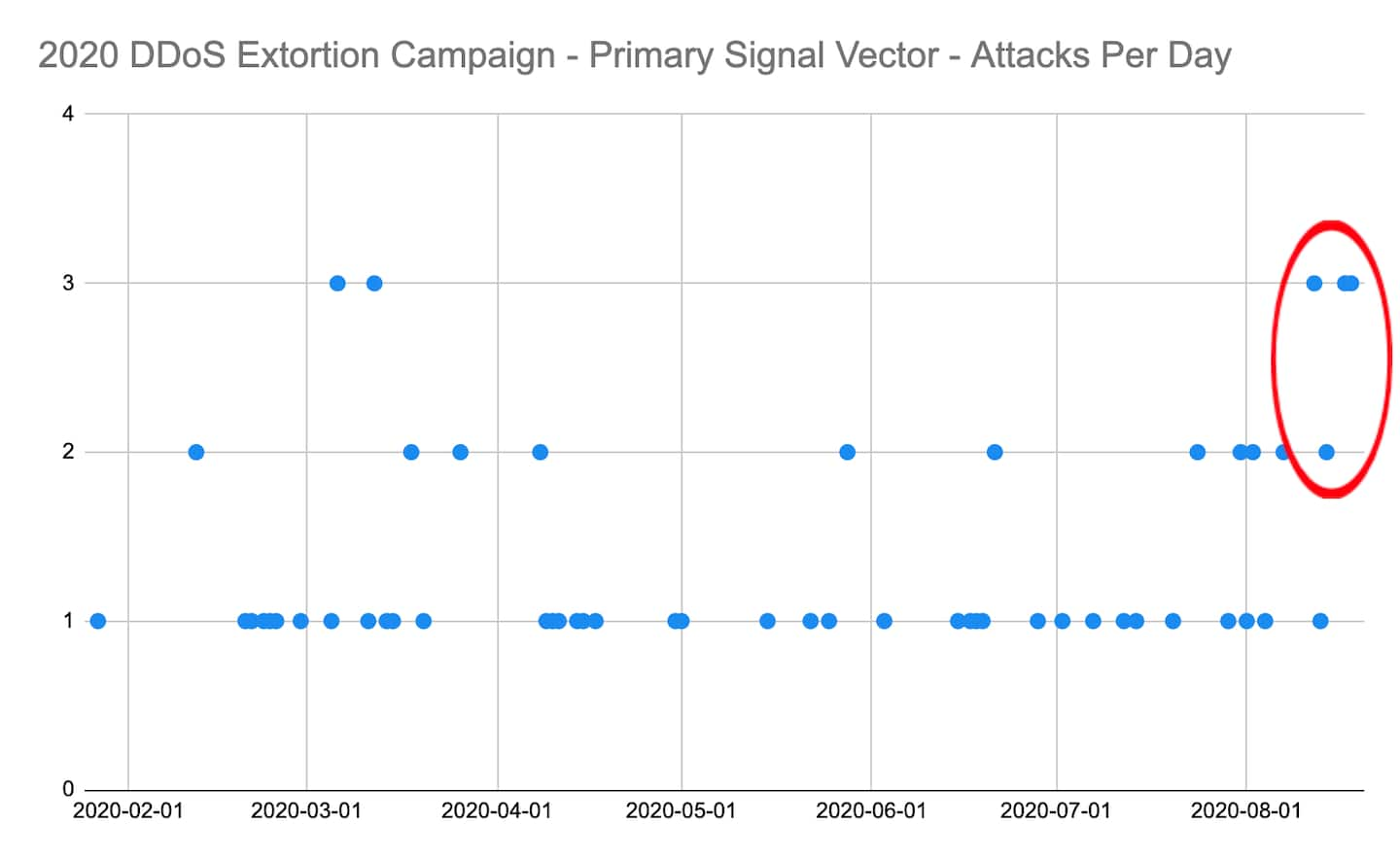 Fig. 1: Without supporting indicators, an increase in uncommon vectors was not enough to indicate extortion DDoS attacks