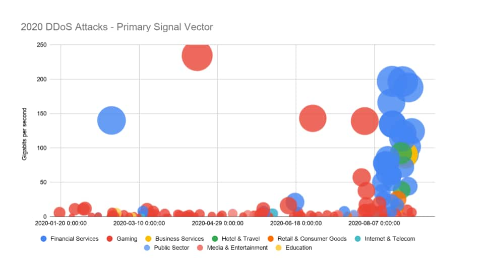 Fig. 2: The size of each circle denotes the attack size in millions of packets per second