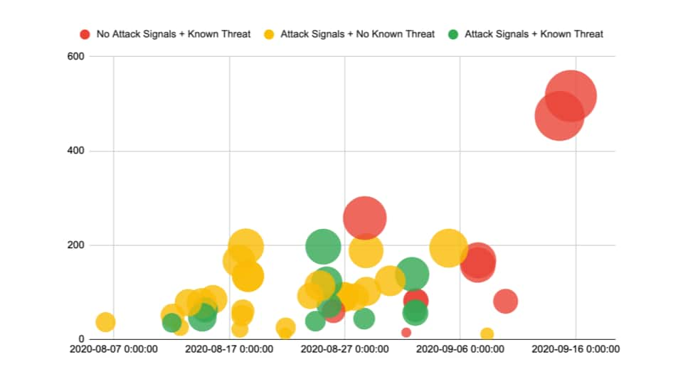 Fig. 3: Later attacks changed some of the protocols they used in an attempt to escape detection