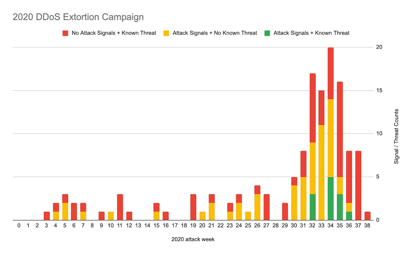 Fig. 4: Similar attacks and emails have been seen prior to August, but the spike in related attacks is clear when stacked