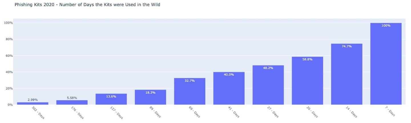 Fig. 1: Number of days on the past year each toolkit was used in the wild 