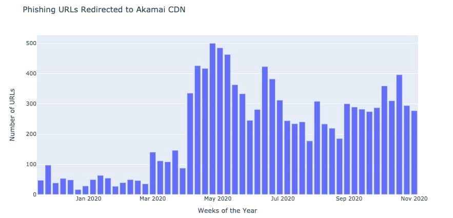 Fig. 6: Number of phishing URLs redirecting to Akamai's CDN 