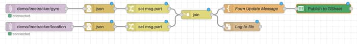 Data logging flow