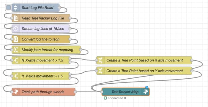 Analysis and mapping flow