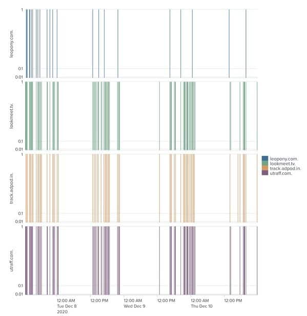 Fig. 3. Outgoing periodic DNS requests made by enterprise device to four different C2 domains related to Zusy threat as observed on Akamai's platform