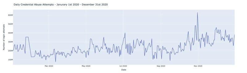 Figure: Number of daily credential abuse attempts in 2020