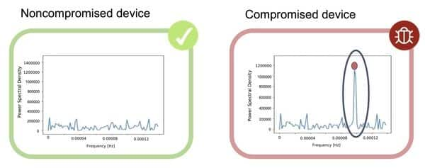 Fig. 2. PSD graph of a non-compromised device vs. a compromised device