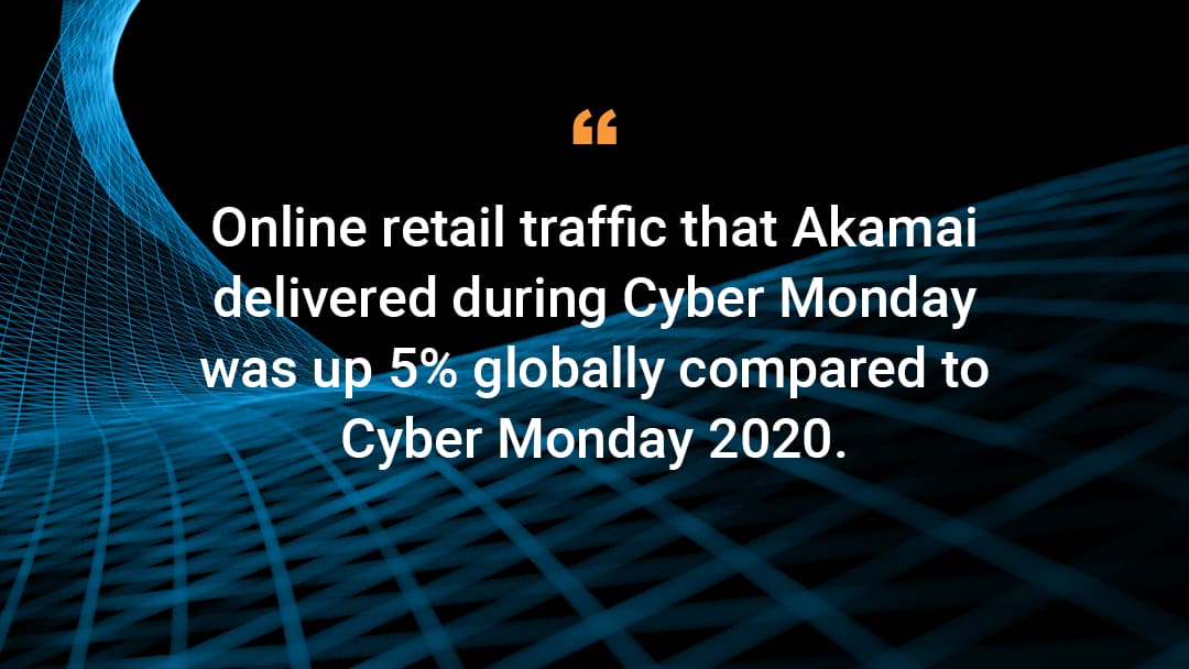 Online retail traffic that Akamai delivered during Cyber Monday was up 5% globally compared to Cyber Monday 2020.