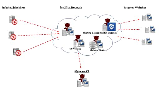 Figure 1: High-level architecture overview of the Fast Flux network and associated threat landscape 