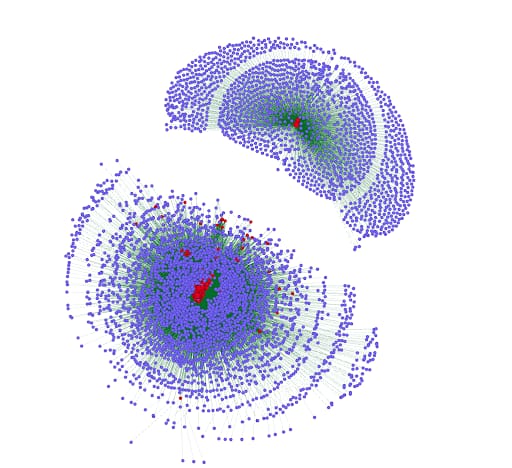 Figure 9: Graph network of Fast Flux domains and associated IP addresses 