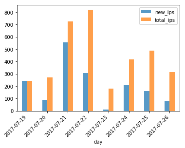 Figure 10: Associated IP addresses C2 network