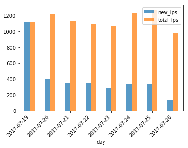 Figure 11: Associated IP addresses hosting network