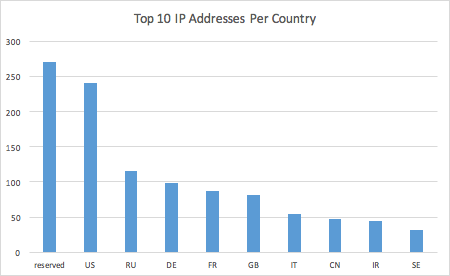 Figure 13: Top 10 countries C2 network