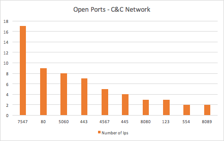 Figure 14: Top 10 most used ports C2 network