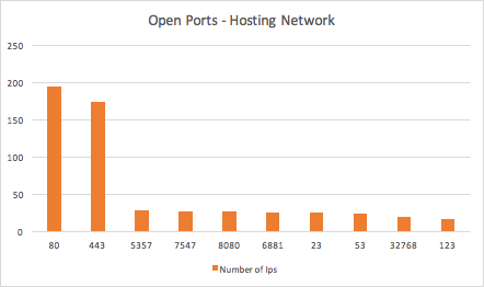 Figure 15: Top 10 most used ports hosting network