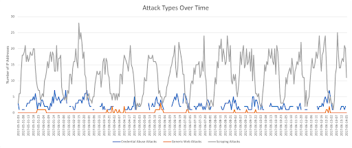 Figure 18: Web attacks by IP addresses per day over time