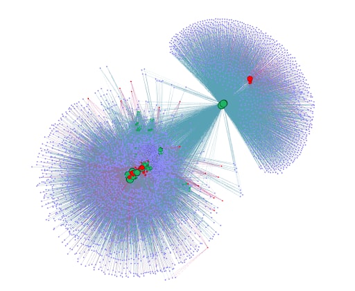 Figure 2: Graph network of Fast Flux domains, associated IP addresses, and associated nameservers