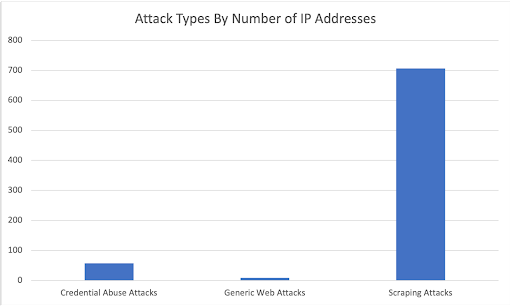 Figure 19: Total number of IP addresses per attack type