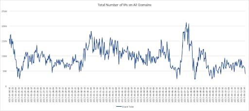 Figure 3: Number of associated IP addresses to Fast Flux network per day over time 