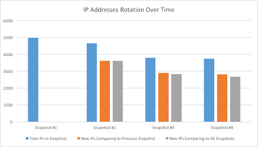 Figure 4: IP addresses rotation over time 