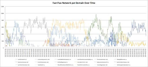 Figure 5: Number of associated IP addresses per domain (Fast Flux network domains) per day over time 