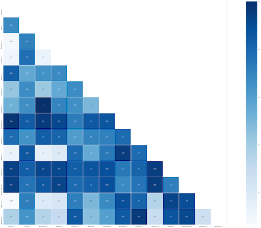 Figure 8: Similarity heat map between different nameservers  