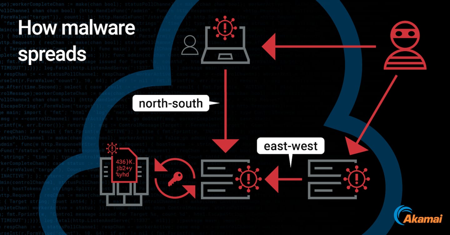 How malware spreads: north-south, east-west